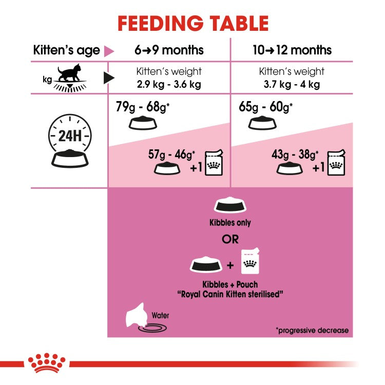 Royal Canin Feline Health Nutrition Kitten Sterilised Dry Cat Food - 2Kg